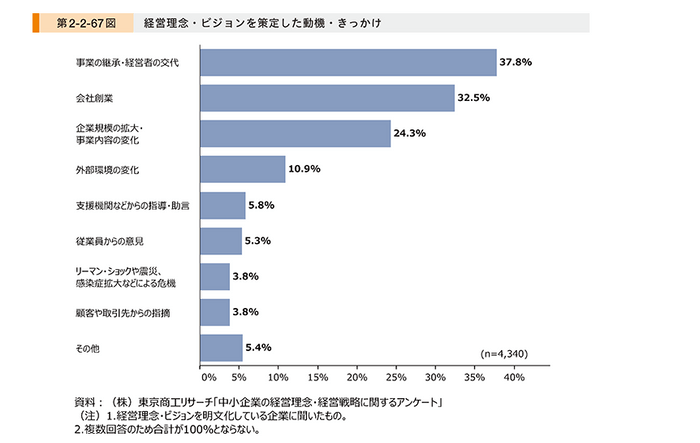 引用元：(株)東京商工リサーチ「中小企業の経営理念・経営戦略に関するアンケート」