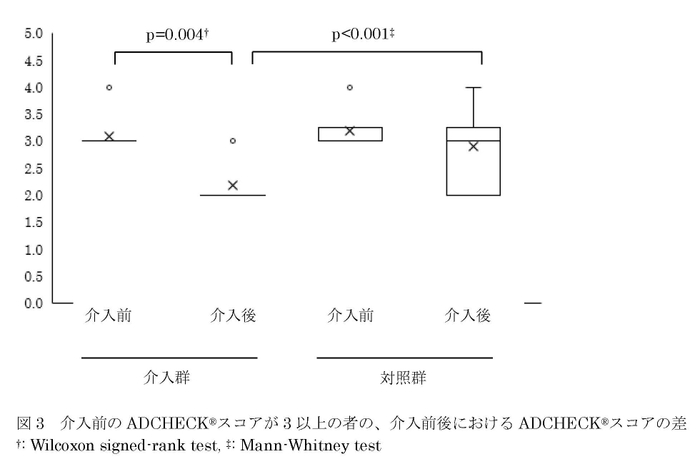 図3　介入前のADCHECK(R)スコアが3以上の者の、介入前後におけるADCHECK(R)スコアの差 †: Wilcoxon signed-rank test, ‡: Mann-Whitney test