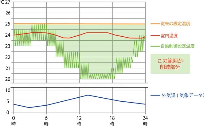E&E空調制御システムの削減実態
