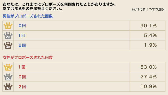 プロポーズを何回されたことがあるか?