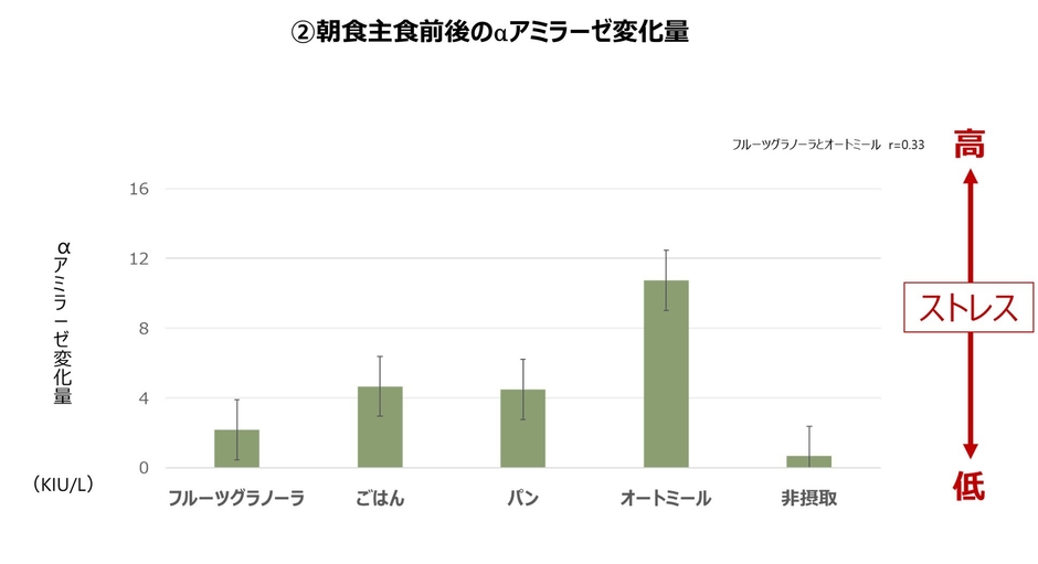 朝食主食前後のαアミラーゼ変化量