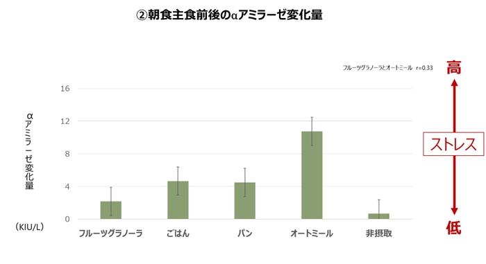 朝食主食前後のαアミラーゼ変化量