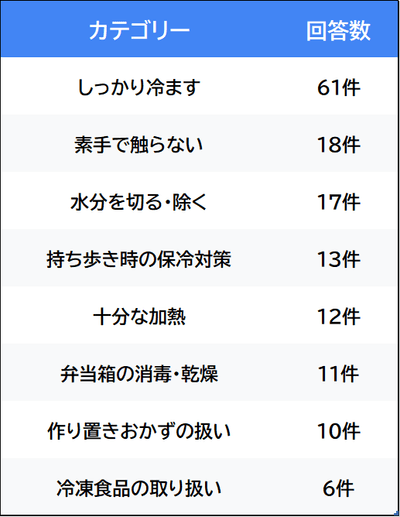 図2：弁当づくりの衛生対策