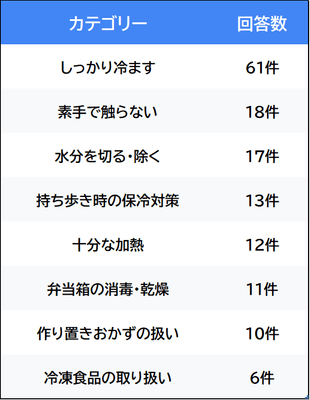 図2：弁当づくりの衛生対策