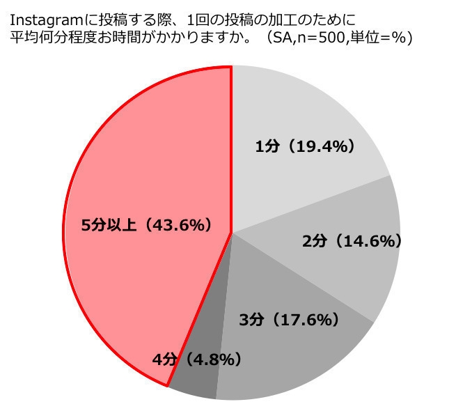 加工時間について