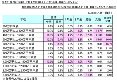 図表F 最低限実現したい生涯最高年収における第5回「就職したい企業・業種ランキング」との比較