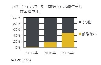 図3. ドライブレコーダー 前後カメラ搭載モデル 数量構成比