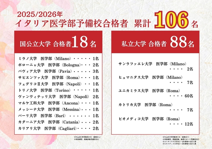 2025年度イタリア医学部合格実績一覧