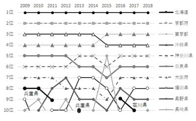 第13回「地域ブランド調査2018」 最も魅力的な都道府県は10年連続で北海道　 10年間で縮まる各県の魅力度の差。 市区町村は函館市が2年ぶり5度目の1位に。