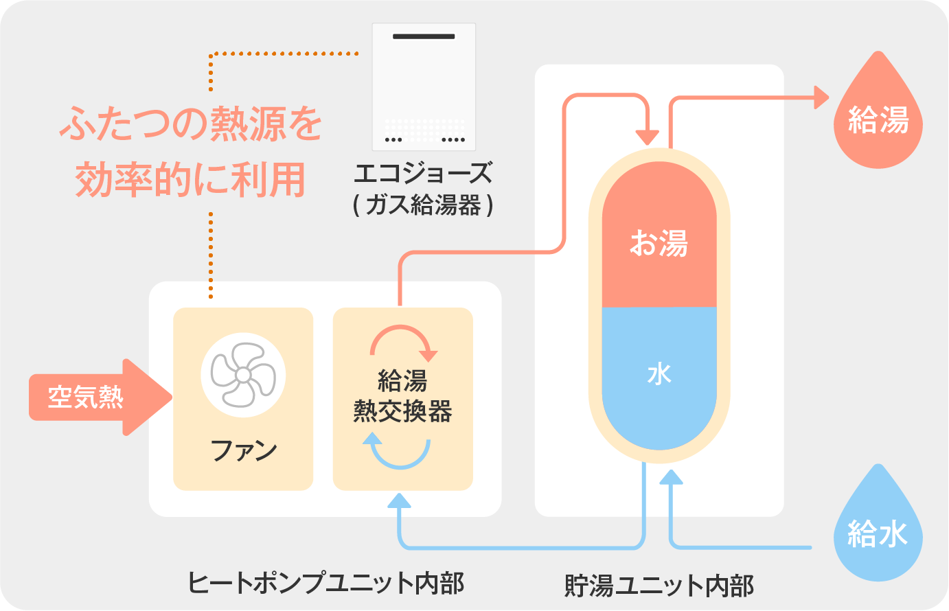 ハイブリッド給湯機の仕組み(イメージ) 出典:住宅省エネ2026キャンペーン 公式HPより