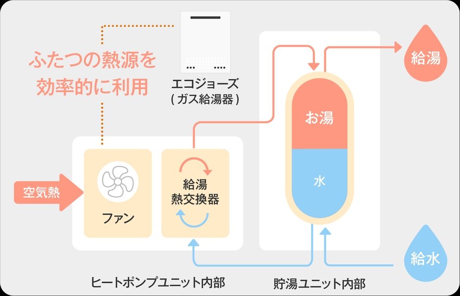 ハイブリッド給湯機の仕組み(イメージ) 出典:住宅省エネ2026キャンペーン 公式HPより