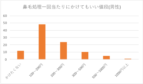 図4 鼻毛処理一回当たりにかけてもいい値段(男性)