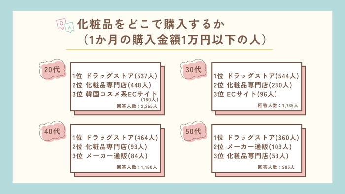 化粧品をどこで購入するか（1か月の購入金額1万円以下の人）