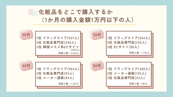 化粧品をどこで購入するか（1か月の購入金額1万円以下の人）