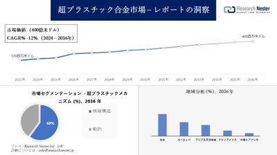 超プラスチック合金市場調査の発展、傾向、需要、成長分析および予測2024―2036年