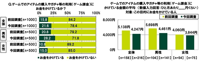 ゲームの課金をしているか・金額