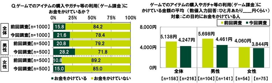 ゲームの課金をしているか・金額