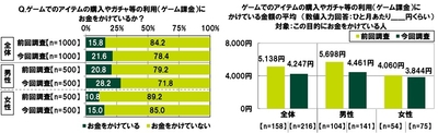 ゲームの課金をしているか・金額