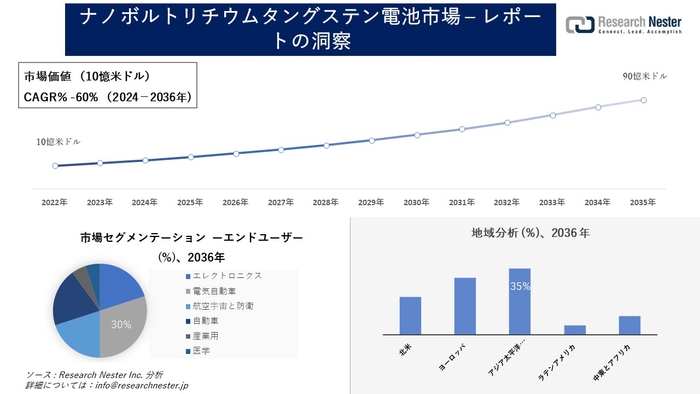 ナノボルトリチウムタングステン電池市場