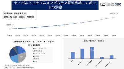 ナノボルトリチウムタングステン電池市場