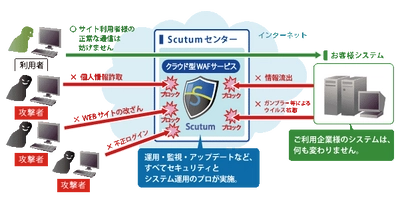 7/27(火)開催！ビットフォレスト、SST共催ウェビナー　 「【Webサイト管理者・責任者向け】 今すぐ自社で実現できる！2つのセキュリティ対策とは　 ～クラウド型WAFと脆弱性診断ツールの選び方～」