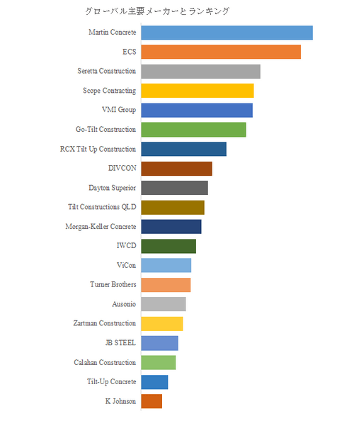 上記の図表/データは、YHResearchの最新レポート「グローバルコンクリートティルトアップ施工サービスのトップ会社の市場シェアおよびランキング 2025」から引用されている。