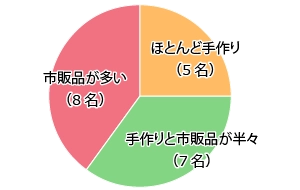 今どきのおせち料理は食べたいものだけを作る・買う 主婦の本音を探る定性リサーチ『ＤＯれぽ！』