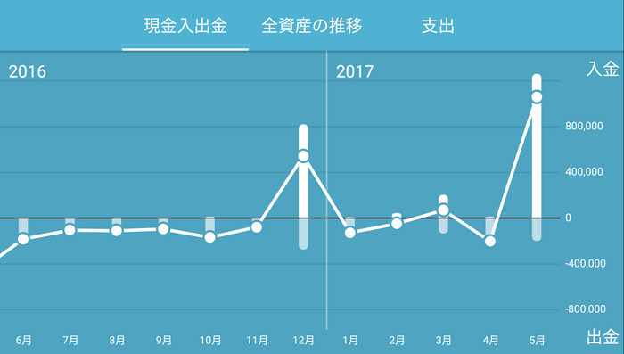 iOS版 現金入出金の推移グラフ