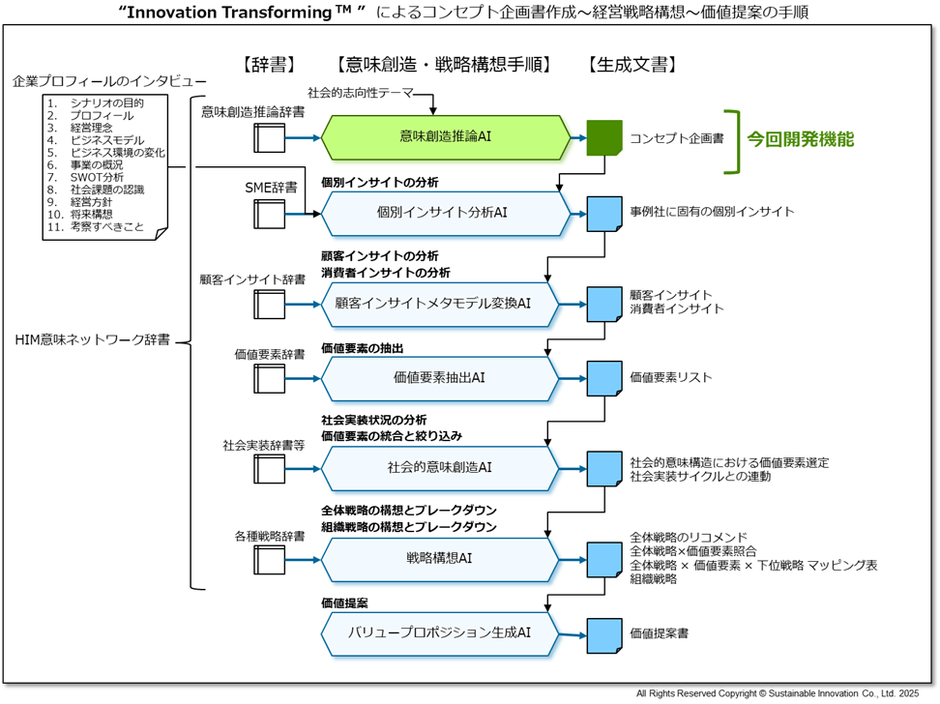 Fig_3 Innovation Transforming(TM)によるコンセプト企画書作成～経営戦略構想～価値提案の手順