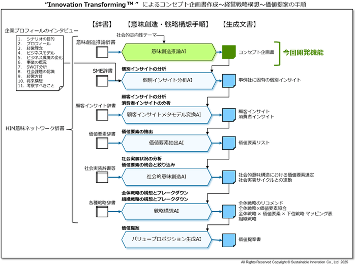 Fig_3 Innovation Transforming(TM)によるコンセプト企画書作成~経営戦略構想~価値提案の手順