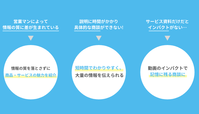 サービス資料動画のメリット