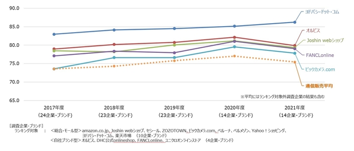 通信販売経年比較