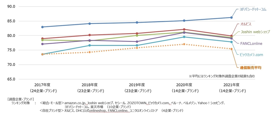 通信販売経年比較
