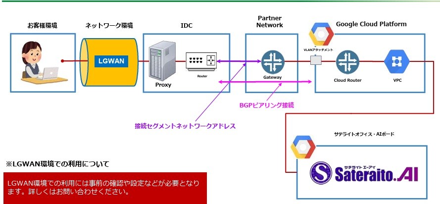 サテライトオフィス独自のAIソリューション「サテライトAI・AIボード」がLGWAN（総合行政ネットワーク）に対応　自治体のインターネット分離環境でも利用可能に　