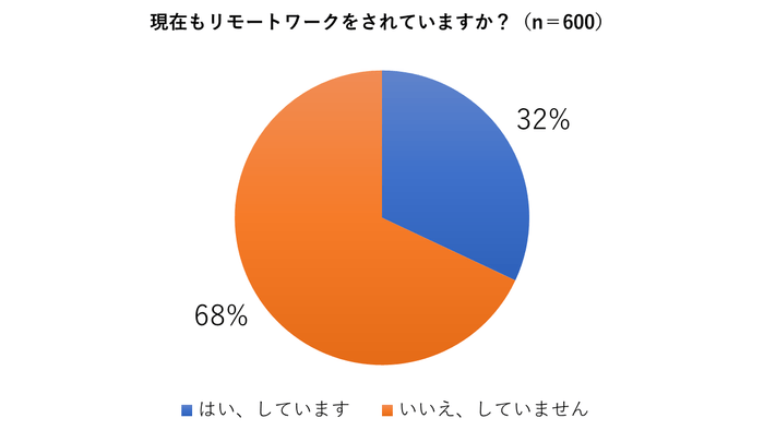 リモートワークをしている方が3割という結果に