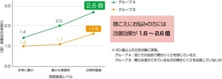 聴き取り試験(言葉の聴き取り率。周囲の雑音レベル別に実施)