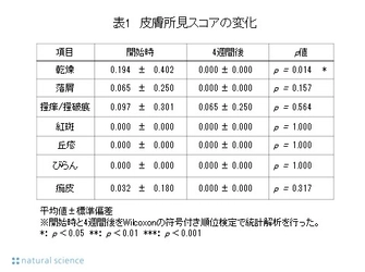 妊娠ボディ用クリーム (ママ＆キッズ ナチュラルマーククリーム)の 妊婦使用で医師による皮膚所見の乾燥スコア、 角層水分量、経皮水分蒸散量、皮脂量、皮膚弾力性の 優位な改善を報告