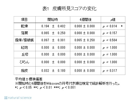 表1_皮膚所見スコアの変化