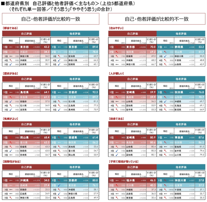 図4 都道府県別_自己評価と他者評価