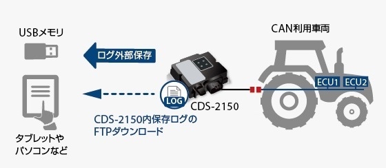 CAN通信情報のロギング