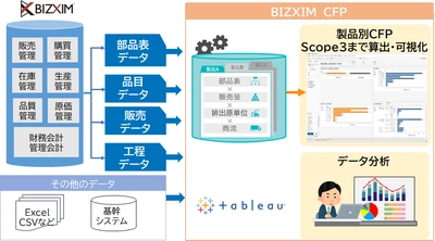 ＮＴＴデータ関西、生産管理システムのデータから CO2排出量を算出し可視化できる 「BIZXIM CFP(ビズエクシム　シーエフピー)」を提供開始