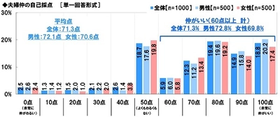 スカパー！調べ　 一緒に○○している夫婦ほど円満度が高いと判明！　 3位「映画鑑賞」2位「舞台鑑賞」、1位は「ゲーム」