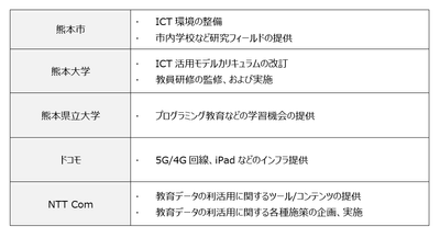 各者の役割