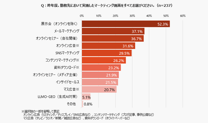 昨年度実施したマーケティング施策
