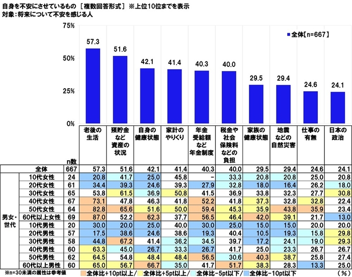 不安要因(男女・世代別)