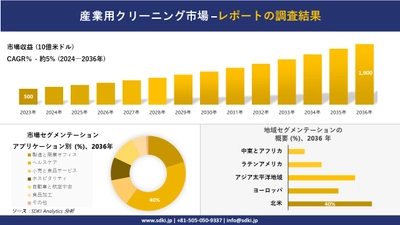 産業用クリーニング市場の発展、傾向、需要、成長分析および予測2024－2036年