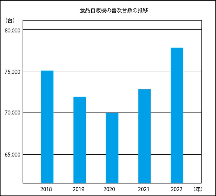 食品自販機の普及台数