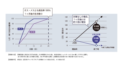 実験結果グラフ
