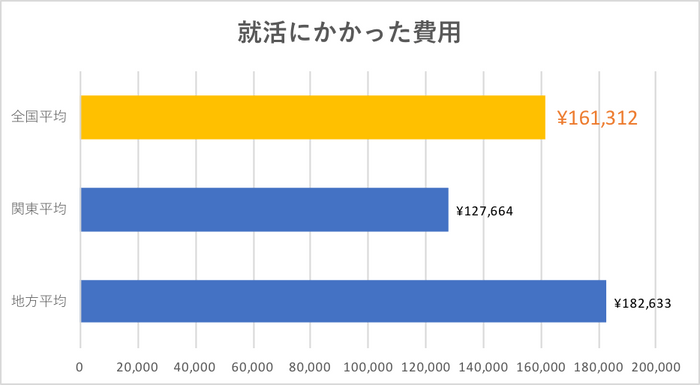 就活費用