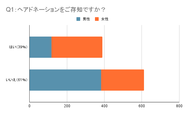 Q1：ヘアドネーションをご存知ですか？